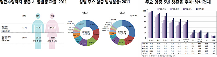 국립암센터 대한민국 국가암등록통계 자료